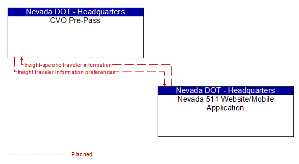CVO Pre-Pass to Nevada 511 Website/Mobile Application Interface Diagram