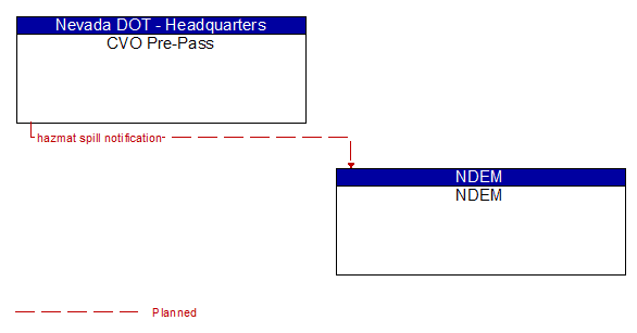 CVO Pre-Pass to NDEM Interface Diagram