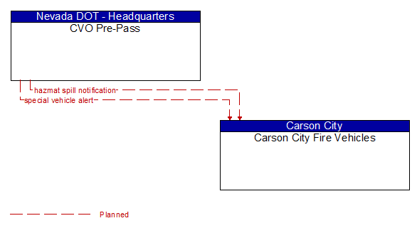CVO Pre-Pass to Carson City Fire Vehicles Interface Diagram