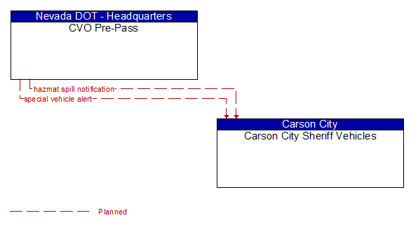 CVO Pre-Pass to Carson City Sheriff Vehicles Interface Diagram