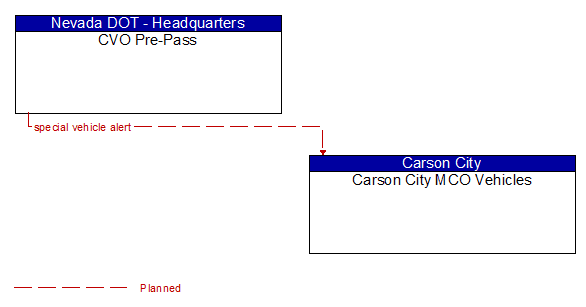 CVO Pre-Pass to Carson City MCO Vehicles Interface Diagram