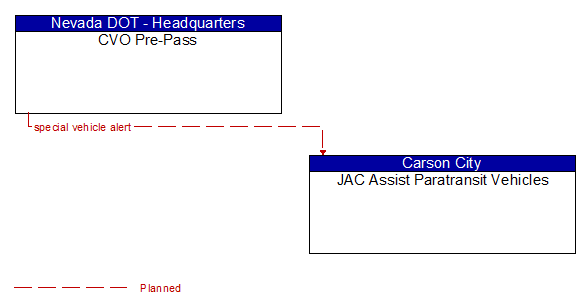 CVO Pre-Pass to JAC Assist Paratransit Vehicles Interface Diagram