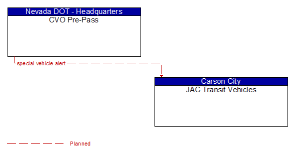 CVO Pre-Pass to JAC Transit Vehicles Interface Diagram