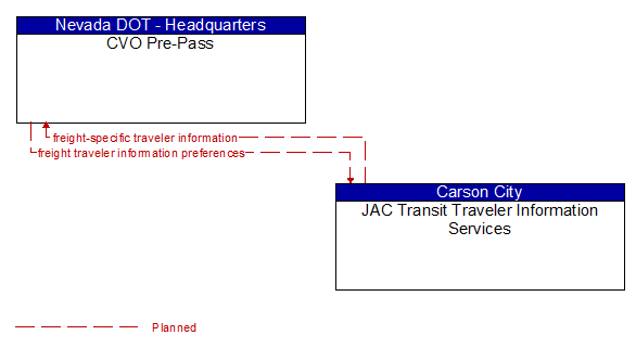 CVO Pre-Pass to JAC Transit Traveler Information Services Interface Diagram