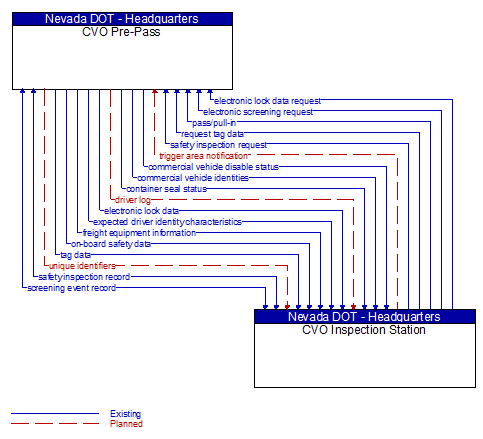 CVO Pre-Pass to CVO Inspection Station Interface Diagram