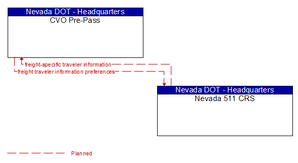 CVO Pre-Pass to Nevada 511 CRS Interface Diagram