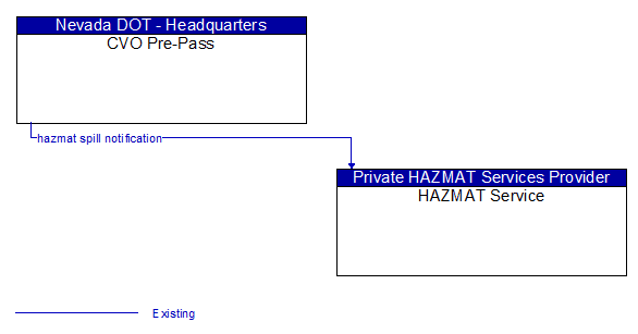 CVO Pre-Pass to HAZMAT Service Interface Diagram