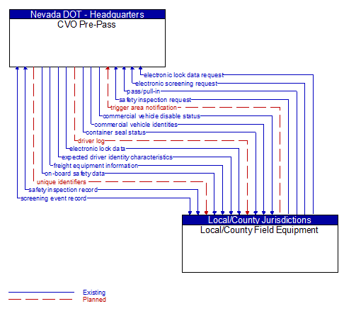 CVO Pre-Pass to Local/County Field Equipment Interface Diagram