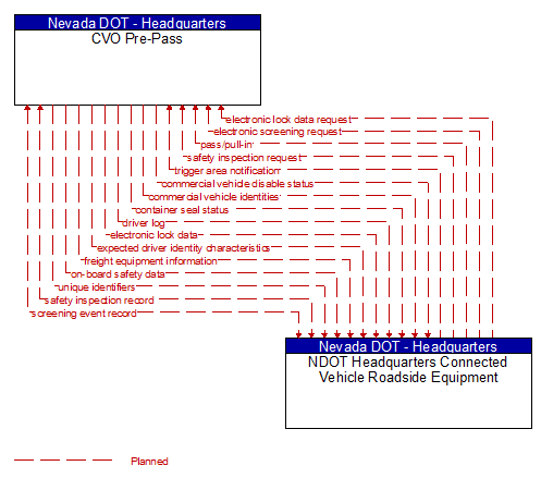 CVO Pre-Pass to NDOT Headquarters Connected Vehicle Roadside Equipment Interface Diagram