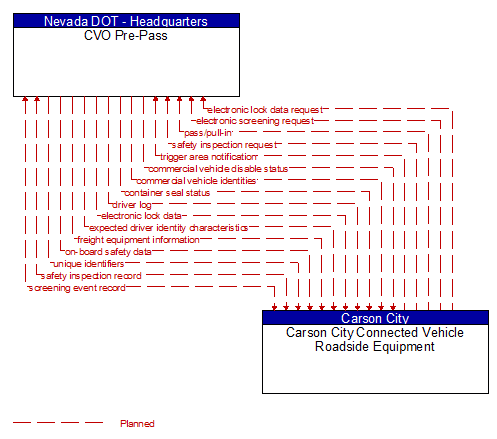 CVO Pre-Pass to Carson City Connected Vehicle Roadside Equipment Interface Diagram