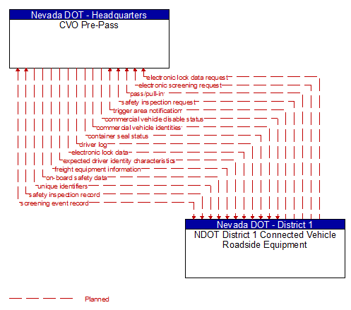 CVO Pre-Pass to NDOT District 1 Connected Vehicle Roadside Equipment Interface Diagram