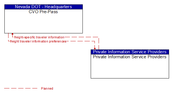 CVO Pre-Pass to Private Information Service Providers Interface Diagram