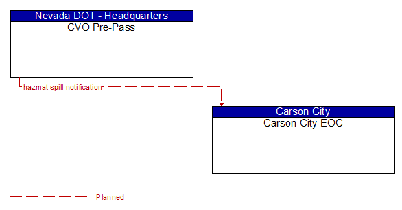 CVO Pre-Pass to Carson City EOC Interface Diagram