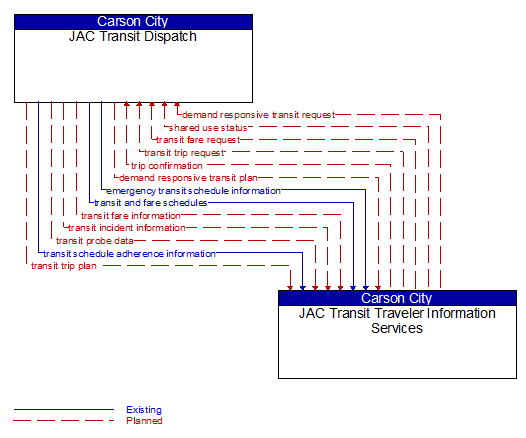JAC Transit Dispatch to JAC Transit Traveler Information Services Interface Diagram