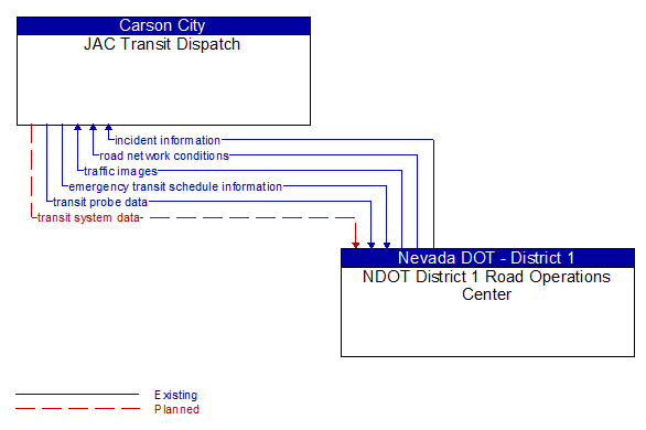 JAC Transit Dispatch to NDOT District 1 Road Operations Center Interface Diagram