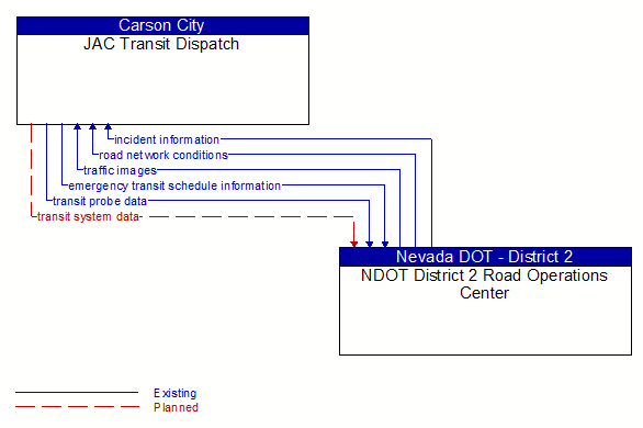 JAC Transit Dispatch to NDOT District 2 Road Operations Center Interface Diagram
