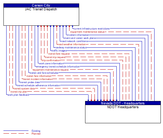 JAC Transit Dispatch to NDOT Headquarters Interface Diagram