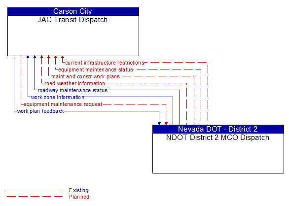 JAC Transit Dispatch to NDOT District 2 MCO Dispatch Interface Diagram