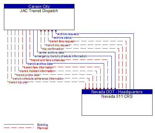 JAC Transit Dispatch to Nevada 511 CRS Interface Diagram