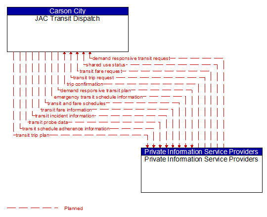 JAC Transit Dispatch to Private Information Service Providers Interface Diagram