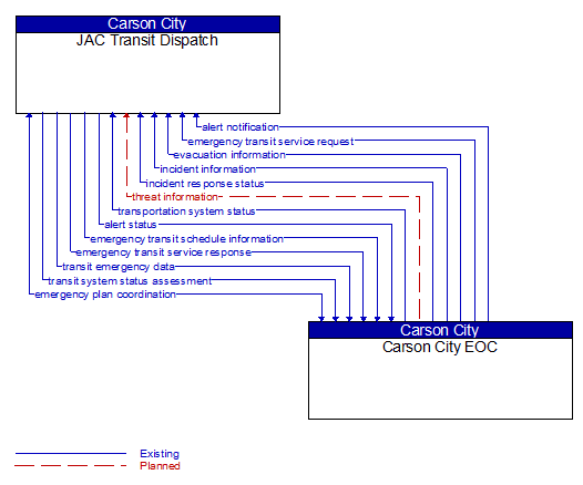 JAC Transit Dispatch to Carson City EOC Interface Diagram