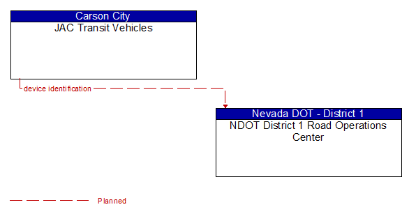JAC Transit Vehicles to NDOT District 1 Road Operations Center Interface Diagram