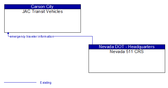 JAC Transit Vehicles to Nevada 511 CRS Interface Diagram