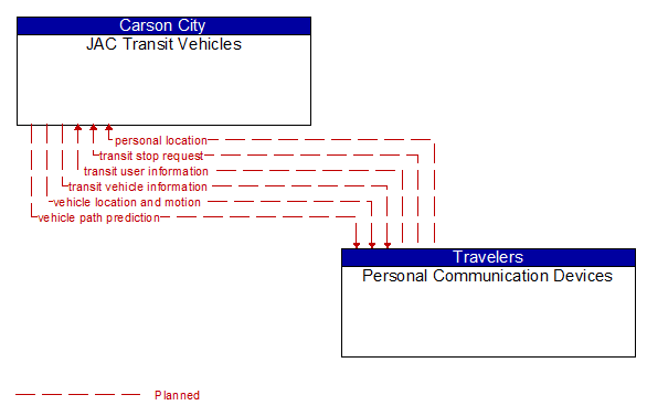 JAC Transit Vehicles to Personal Communication Devices Interface Diagram