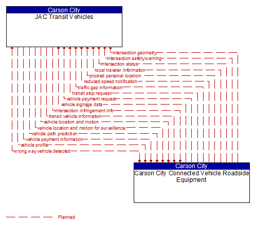 JAC Transit Vehicles to Carson City Connected Vehicle Roadside Equipment Interface Diagram