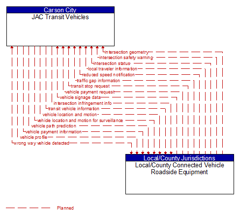 JAC Transit Vehicles to Local/County Connected Vehicle Roadside Equipment Interface Diagram
