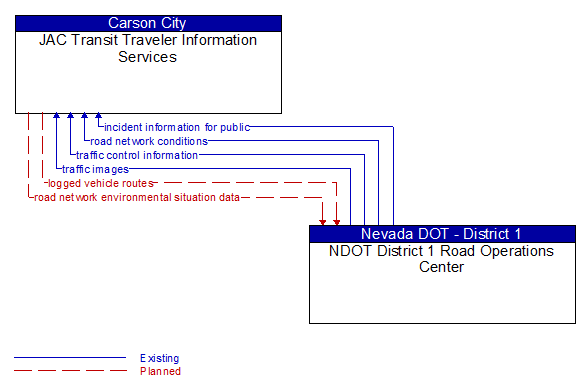 JAC Transit Traveler Information Services to NDOT District 1 Road Operations Center Interface Diagram