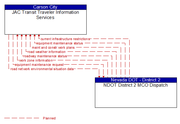 JAC Transit Traveler Information Services to NDOT District 2 MCO Dispatch Interface Diagram
