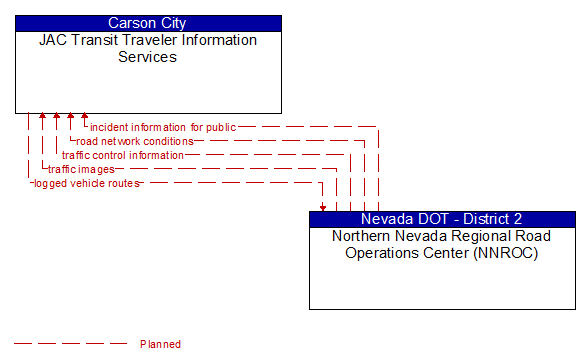 JAC Transit Traveler Information Services to Northern Nevada Regional Road Operations Center (NNROC) Interface Diagram