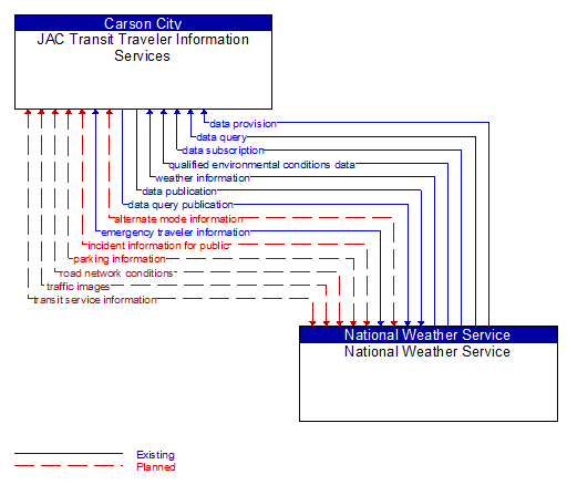 JAC Transit Traveler Information Services to National Weather Service Interface Diagram