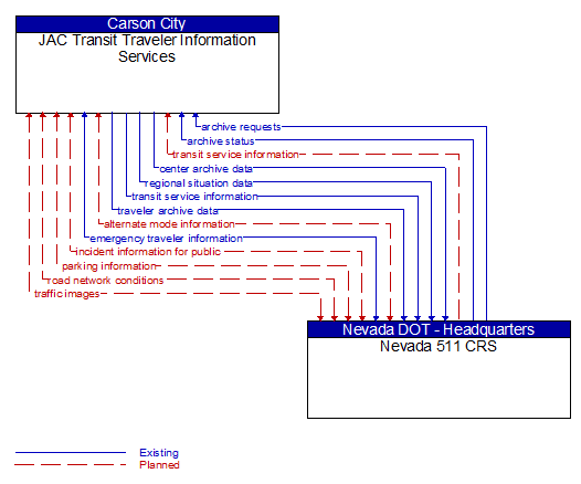 JAC Transit Traveler Information Services to Nevada 511 CRS Interface Diagram