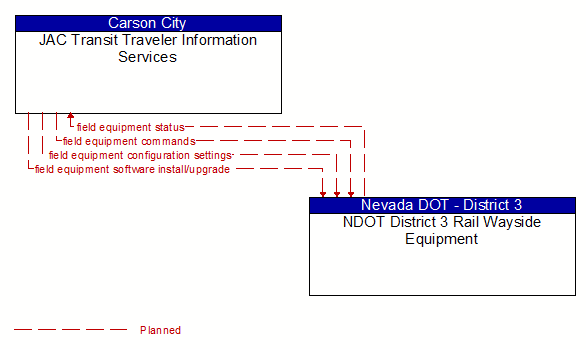 JAC Transit Traveler Information Services to NDOT District 3 Rail Wayside Equipment Interface Diagram