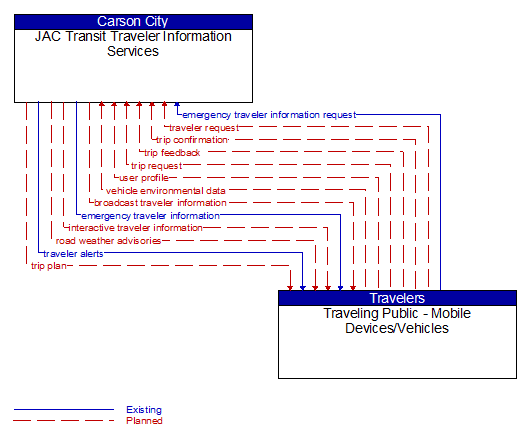 JAC Transit Traveler Information Services to Traveling Public - Mobile Devices/Vehicles Interface Diagram