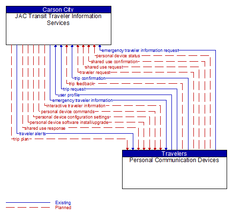 JAC Transit Traveler Information Services to Personal Communication Devices Interface Diagram