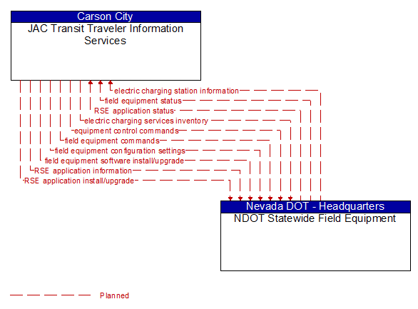 JAC Transit Traveler Information Services to NDOT Statewide Field Equipment Interface Diagram