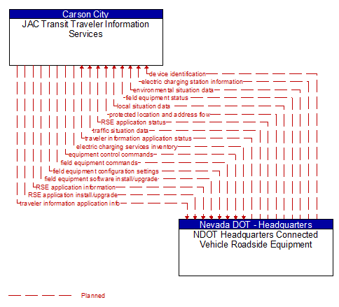 JAC Transit Traveler Information Services to NDOT Headquarters Connected Vehicle Roadside Equipment Interface Diagram