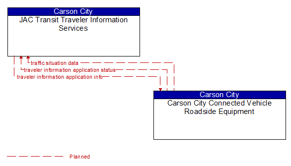 JAC Transit Traveler Information Services to Carson City Connected Vehicle Roadside Equipment Interface Diagram