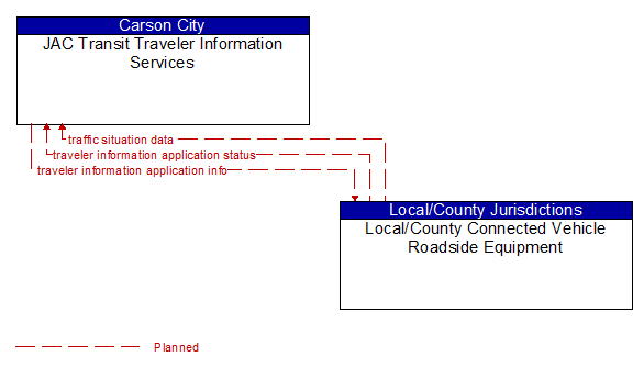 JAC Transit Traveler Information Services to Local/County Connected Vehicle Roadside Equipment Interface Diagram
