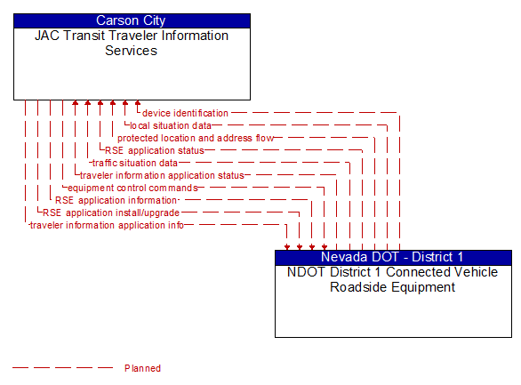 JAC Transit Traveler Information Services to NDOT District 1 Connected Vehicle Roadside Equipment Interface Diagram