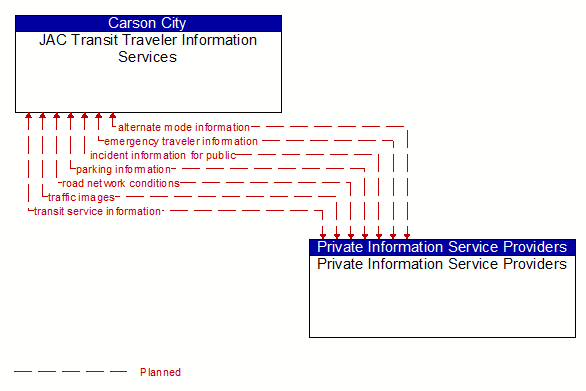 JAC Transit Traveler Information Services to Private Information Service Providers Interface Diagram
