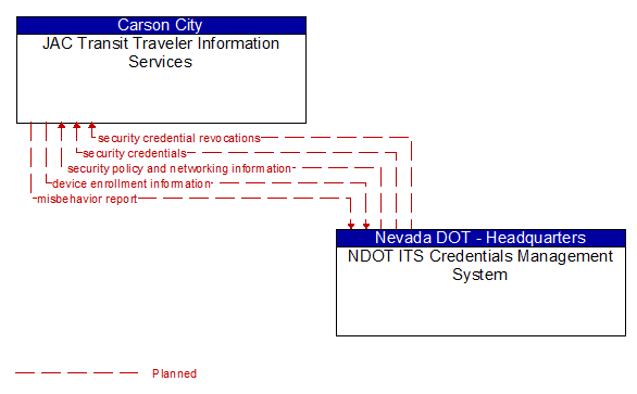 JAC Transit Traveler Information Services to NDOT ITS Credentials Management System Interface Diagram