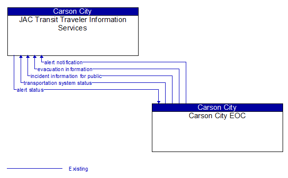 JAC Transit Traveler Information Services to Carson City EOC Interface Diagram