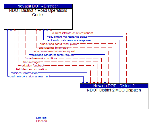 NDOT District 1 Road Operations Center to NDOT District 2 MCO Dispatch Interface Diagram