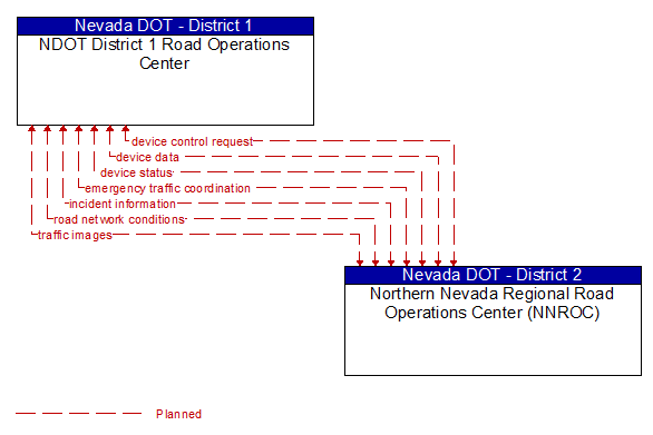 NDOT District 1 Road Operations Center to Northern Nevada Regional Road Operations Center (NNROC) Interface Diagram