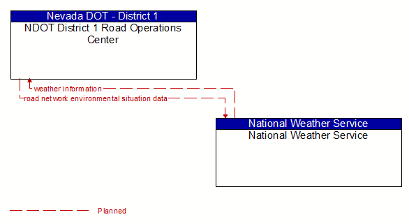 NDOT District 1 Road Operations Center to National Weather Service Interface Diagram