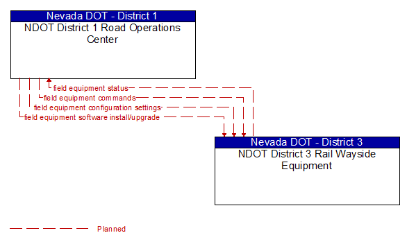 NDOT District 1 Road Operations Center to NDOT District 3 Rail Wayside Equipment Interface Diagram